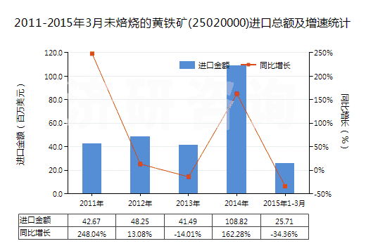 2011-2015年3月未焙燒的黃鐵礦(25020000)進(jìn)口總額及增速統(tǒng)計(jì)